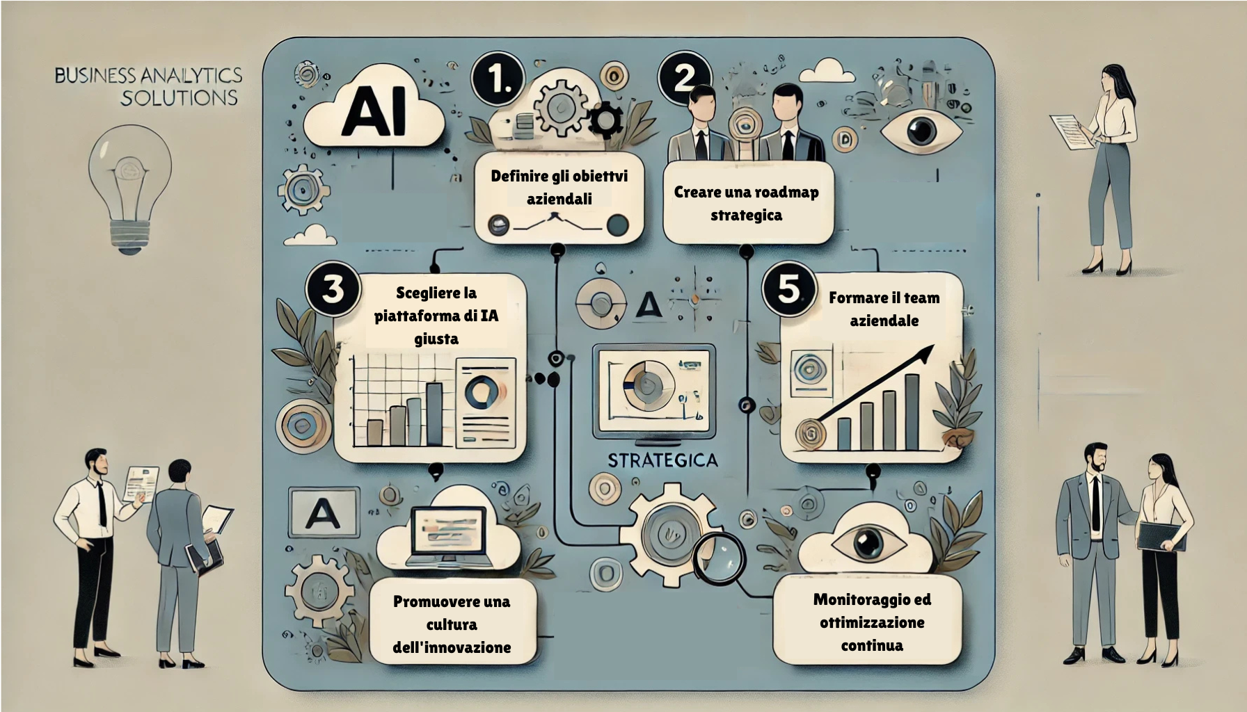 Definire gli obiettvi aziendali Promuovere una cultura dell'innovazione